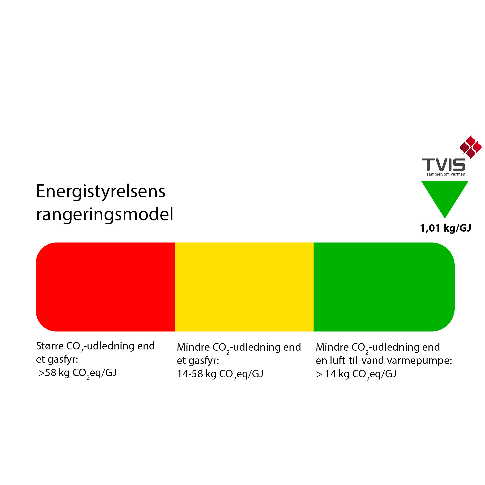 Energistyrelsens Rangeringsmodel<